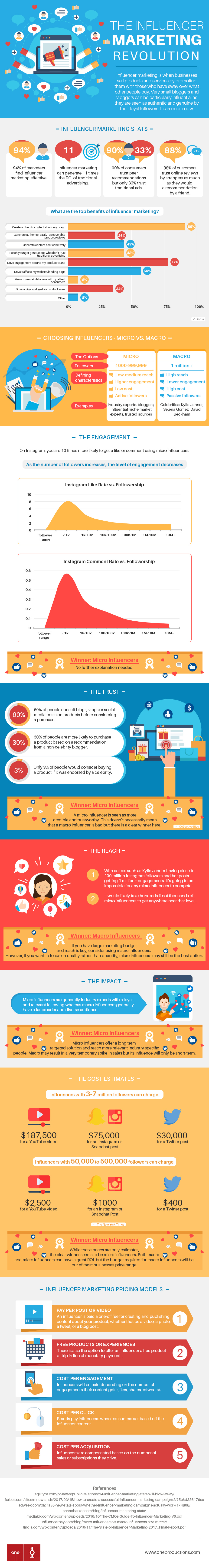 The-influencer-marketing-revolution-Infographic