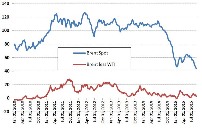 base oil market