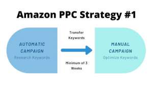 amazon PPC Strategy 